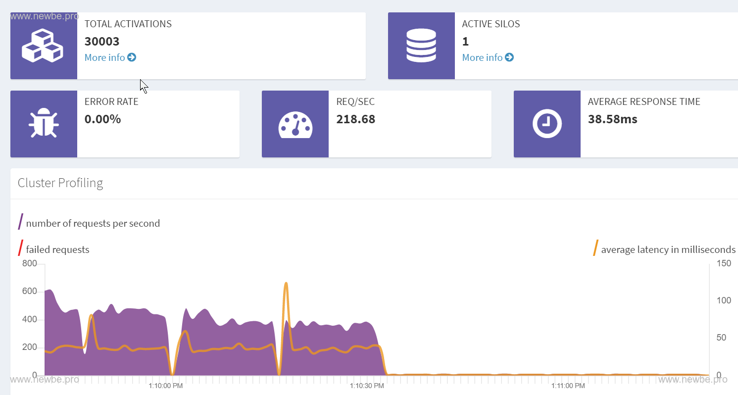 Orleans Dashboard 情況